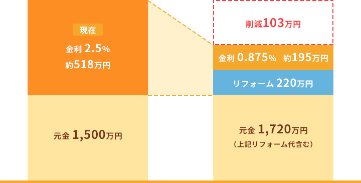 例：元金1,500万円の場合